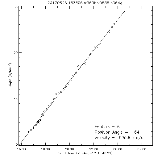 1st order height time plot