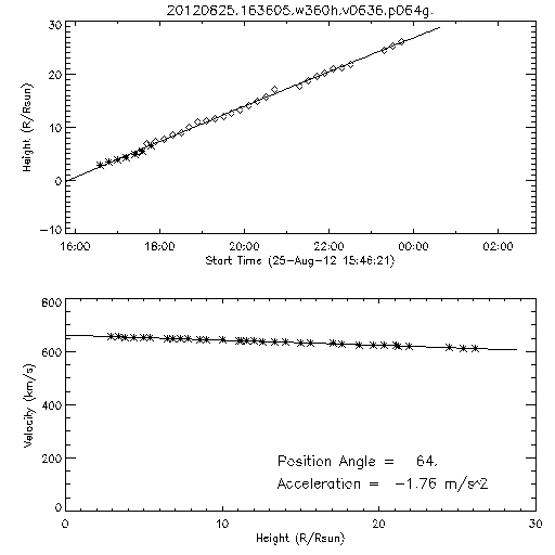 2nd order height time plot