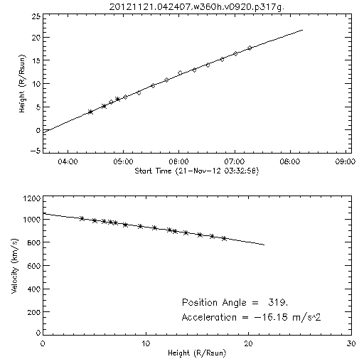 2nd order height time plot