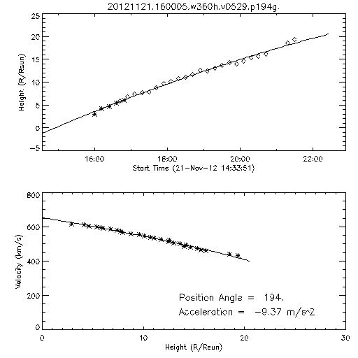 2nd order height time plot