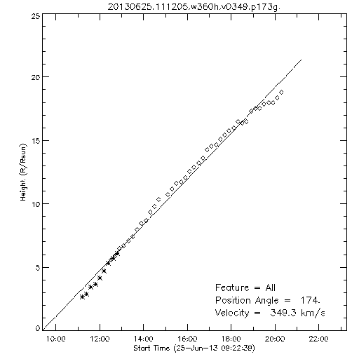 1st order height time plot