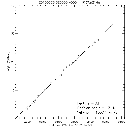 1st order height time plot