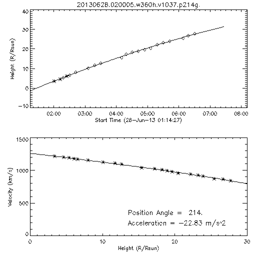 2nd order height time plot