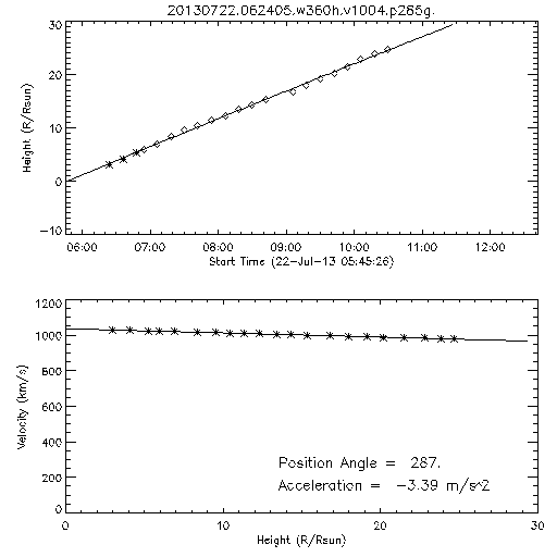 2nd order height time plot