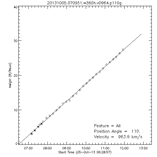 1st order height time plot