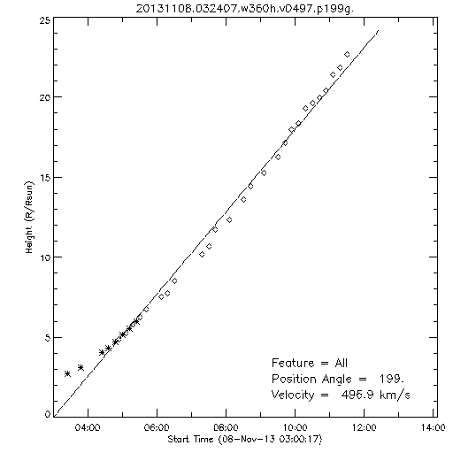 1st order height time plot