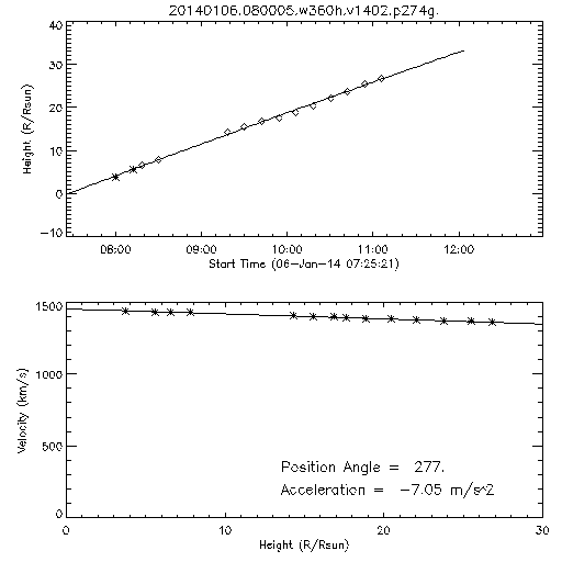 2nd order height time plot