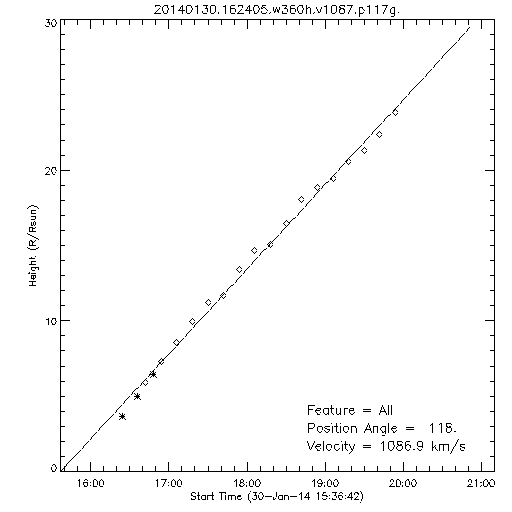 1st order height time plot