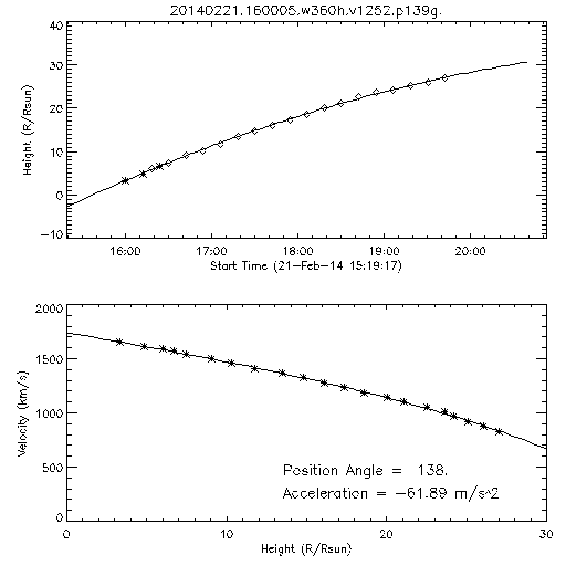 2nd order height time plot