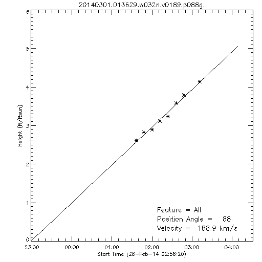 1st order height time plot