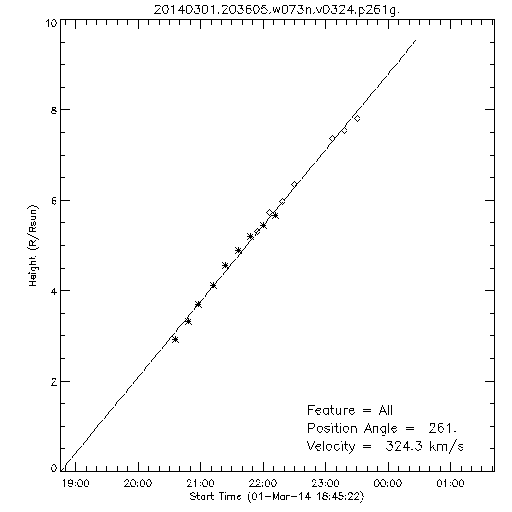 1st order height time plot