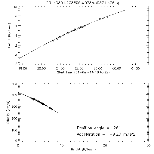 2nd order height time plot