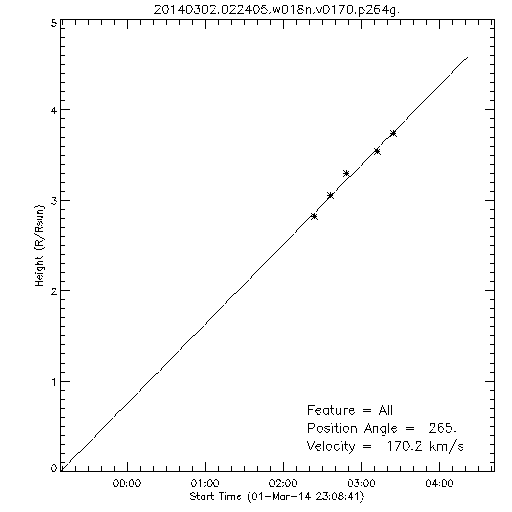 1st order height time plot