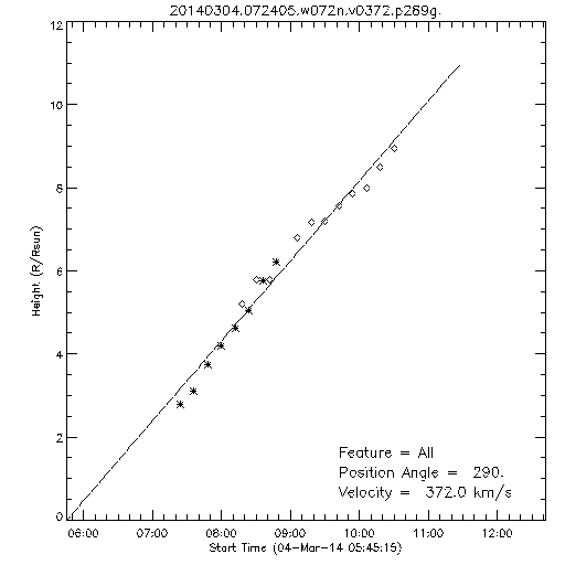 1st order height time plot