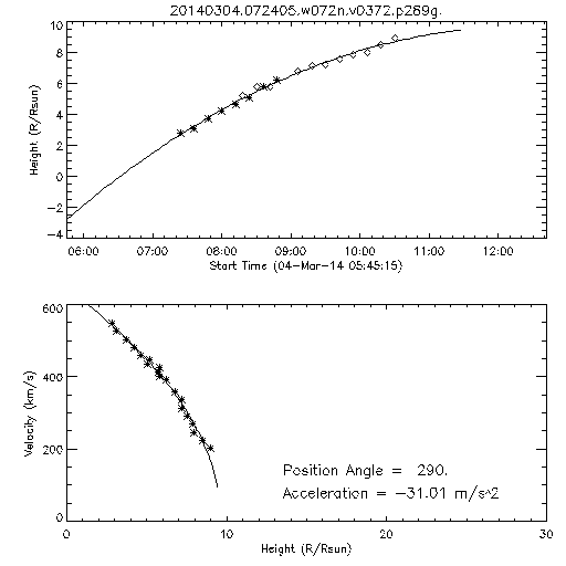 2nd order height time plot