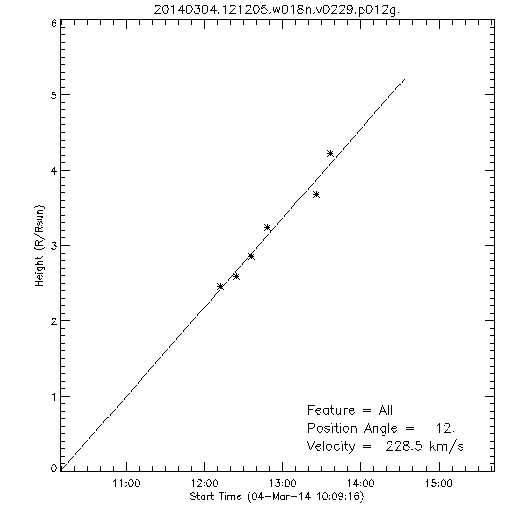 1st order height time plot