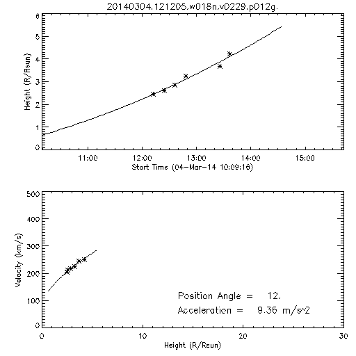 2nd order height time plot