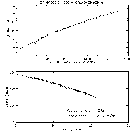 2nd order height time plot