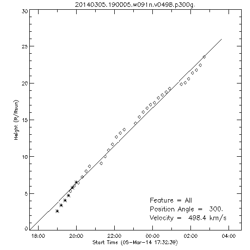 1st order height time plot