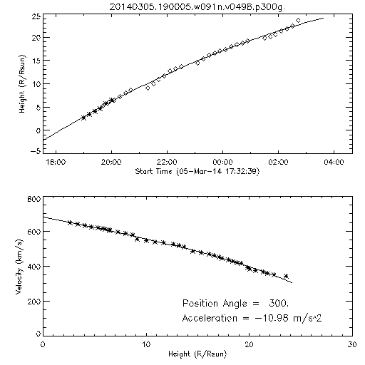 2nd order height time plot