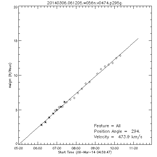 1st order height time plot