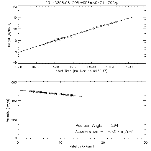 2nd order height time plot