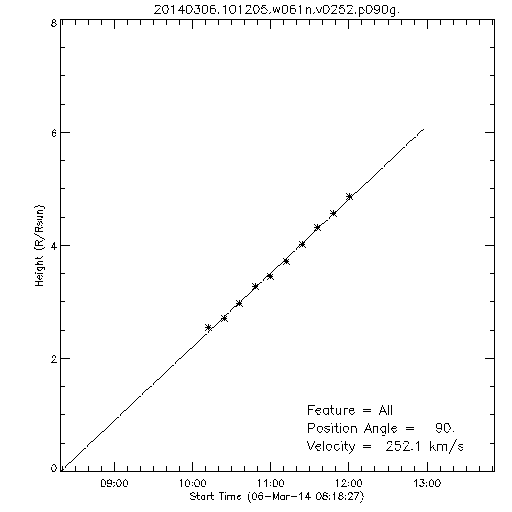 1st order height time plot