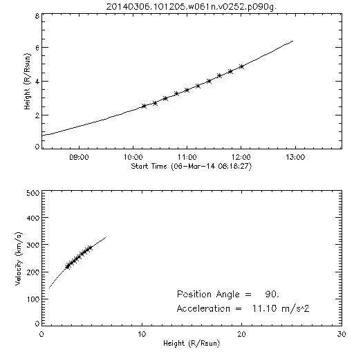 2nd order height time plot