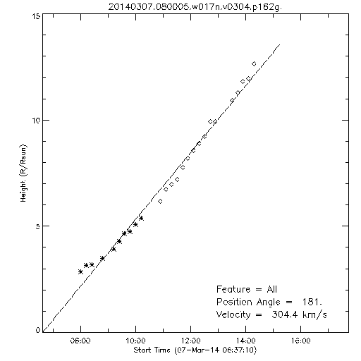 1st order height time plot