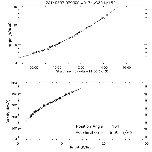 2nd order height time plot