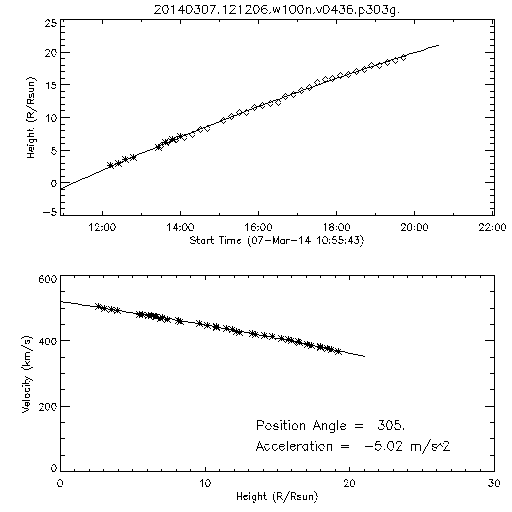 2nd order height time plot