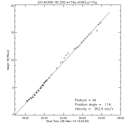 1st order height time plot