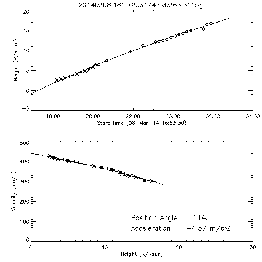 2nd order height time plot