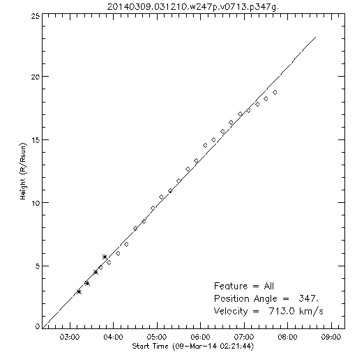 1st order height time plot