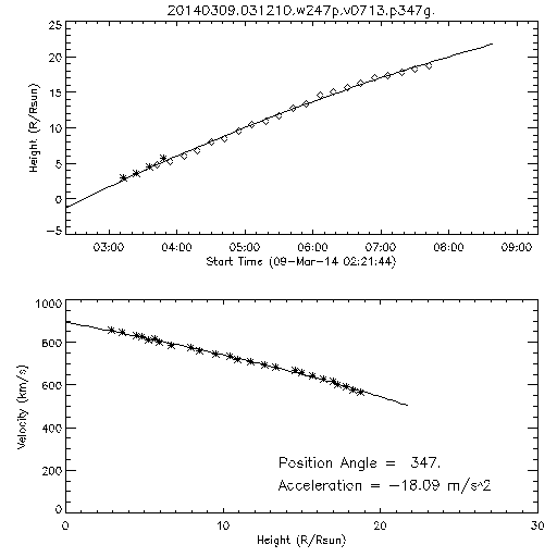 2nd order height time plot