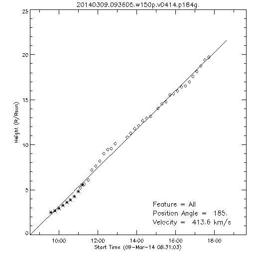 1st order height time plot