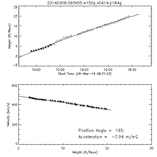 2nd order height time plot