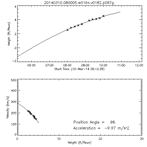 2nd order height time plot