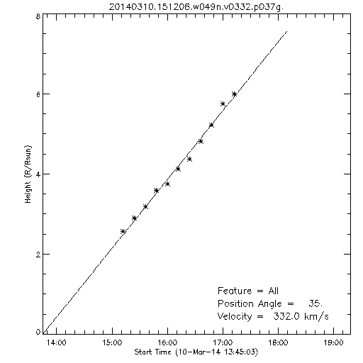 1st order height time plot