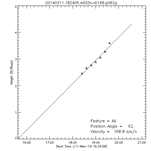 1st order height time plot