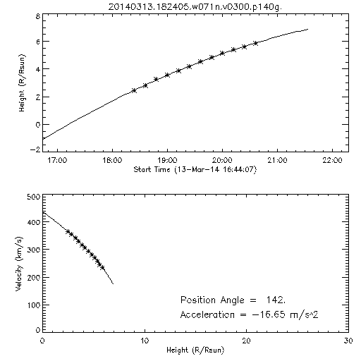 2nd order height time plot