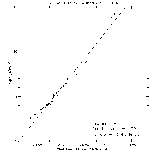 1st order height time plot