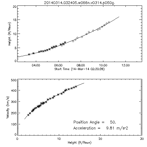 2nd order height time plot