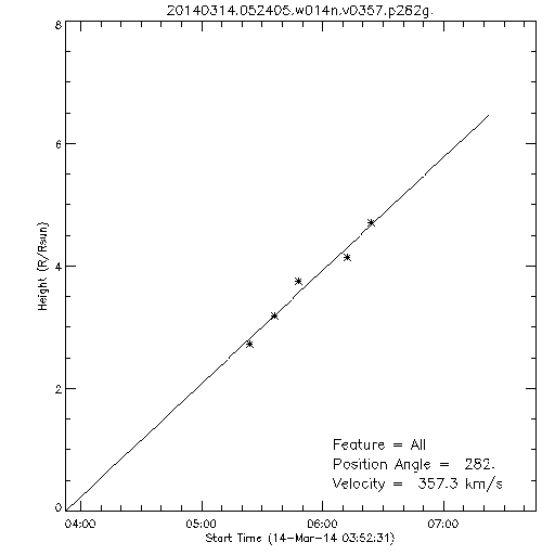 1st order height time plot