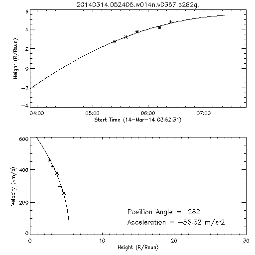 2nd order height time plot