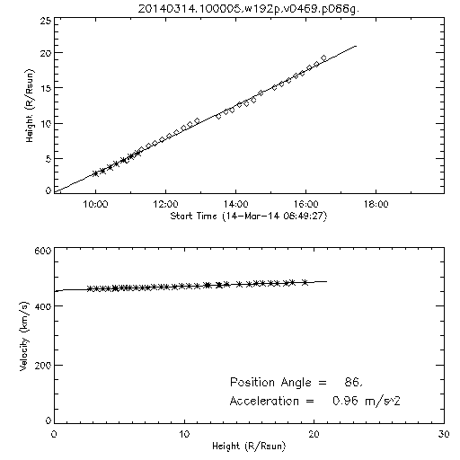 2nd order height time plot