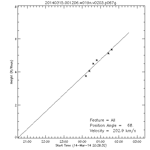 1st order height time plot