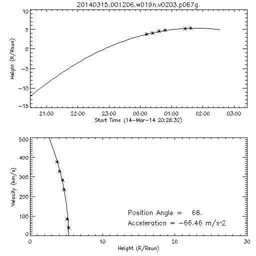 2nd order height time plot