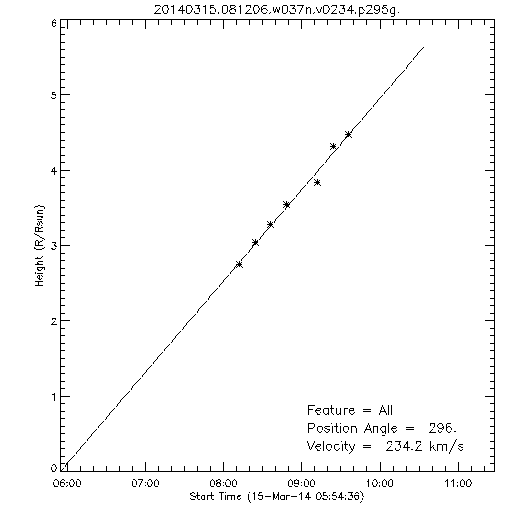 1st order height time plot