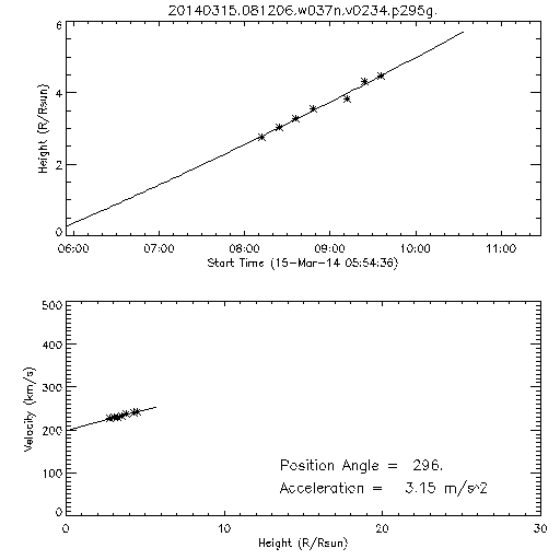 2nd order height time plot